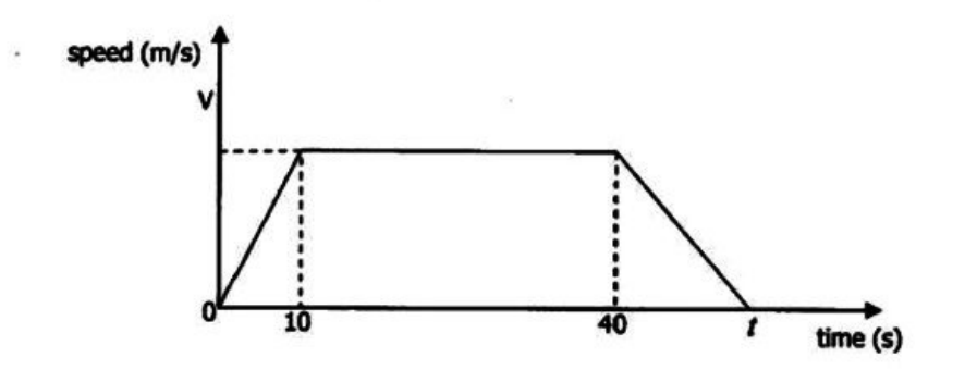 Diagram for question 32