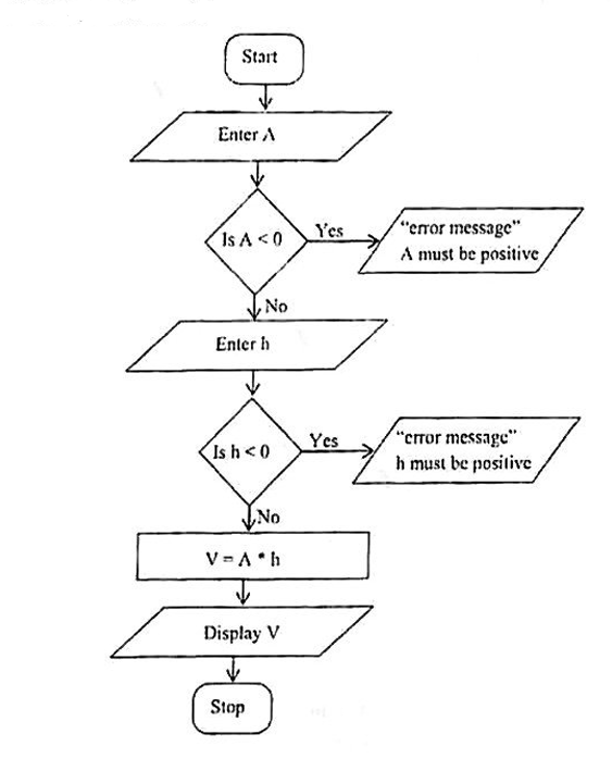Diagram for part b